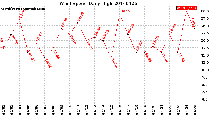 Milwaukee Weather Wind Speed<br>Daily High