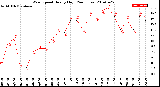 Milwaukee Weather Wind Speed<br>Hourly High<br>(24 Hours)