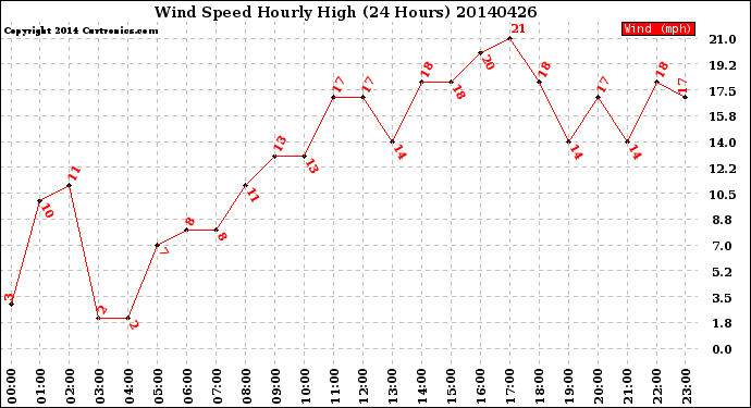 Milwaukee Weather Wind Speed<br>Hourly High<br>(24 Hours)