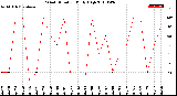 Milwaukee Weather Wind Direction<br>Daily High