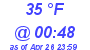 Milwaukee Weather Dewpoint High High Today