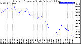 Milwaukee Weather Barometric Pressure<br>per Minute<br>(24 Hours)