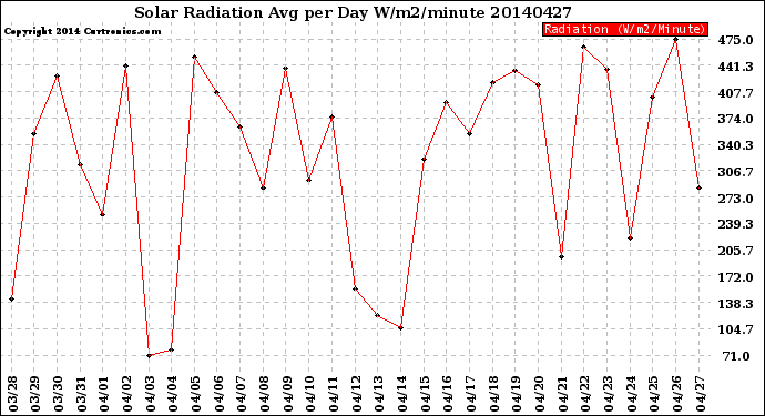 Milwaukee Weather Solar Radiation<br>Avg per Day W/m2/minute