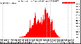 Milwaukee Weather Solar Radiation<br>per Minute<br>(24 Hours)