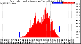 Milwaukee Weather Solar Radiation<br>& Day Average<br>per Minute<br>(Today)