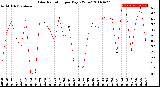 Milwaukee Weather Solar Radiation<br>per Day KW/m2