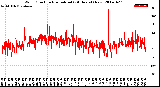 Milwaukee Weather Wind Direction<br>Normalized<br>(24 Hours) (New)