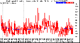 Milwaukee Weather Wind Speed<br>Actual and Average<br>by Minute<br>(24 Hours) (New)