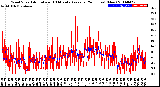 Milwaukee Weather Wind Speed<br>Actual and 10 Minute<br>Average<br>(24 Hours) (New)