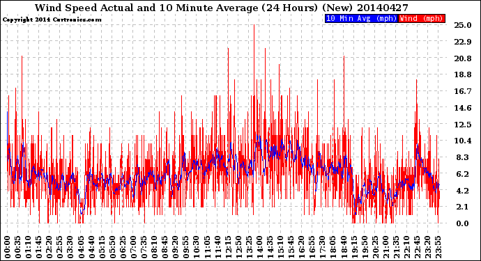 Milwaukee Weather Wind Speed<br>Actual and 10 Minute<br>Average<br>(24 Hours) (New)