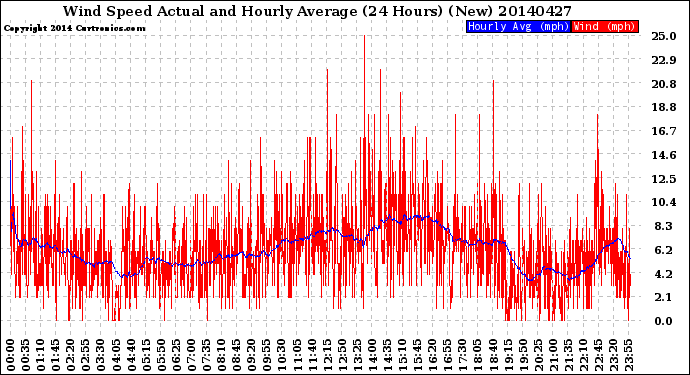 Milwaukee Weather Wind Speed<br>Actual and Hourly<br>Average<br>(24 Hours) (New)