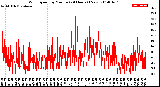 Milwaukee Weather Wind Speed<br>by Minute<br>(24 Hours) (New)