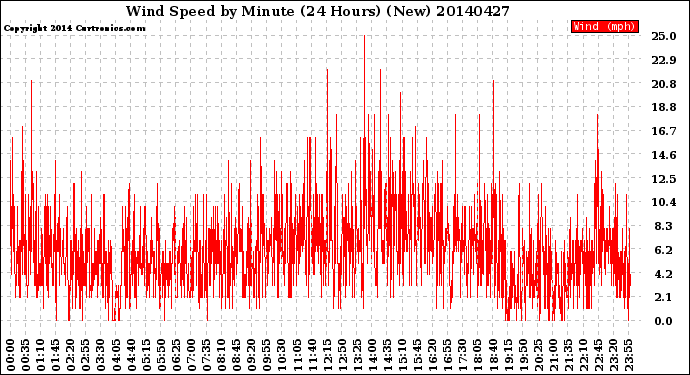 Milwaukee Weather Wind Speed<br>by Minute<br>(24 Hours) (New)