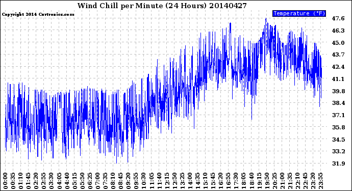 Milwaukee Weather Wind Chill<br>per Minute<br>(24 Hours)