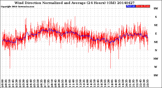 Milwaukee Weather Wind Direction<br>Normalized and Average<br>(24 Hours) (Old)