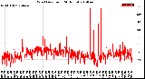 Milwaukee Weather Wind Direction<br>(24 Hours)