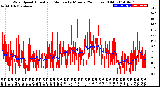 Milwaukee Weather Wind Speed<br>Actual and Median<br>by Minute<br>(24 Hours) (Old)