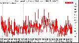 Milwaukee Weather Wind Speed<br>by Minute<br>(24 Hours) (Old)