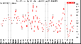 Milwaukee Weather Wind Speed<br>by Minute mph<br>(1 Hour)