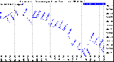 Milwaukee Weather Barometric Pressure<br>per Hour<br>(24 Hours)