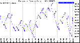 Milwaukee Weather Barometric Pressure<br>Daily High