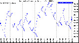 Milwaukee Weather Barometric Pressure<br>Daily Low