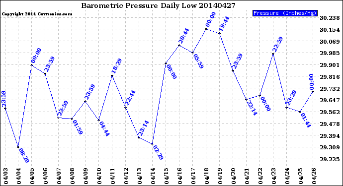 Milwaukee Weather Barometric Pressure<br>Daily Low
