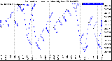 Milwaukee Weather Barometric Pressure<br>Monthly Low