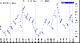 Milwaukee Weather Wind Chill<br>Daily Low