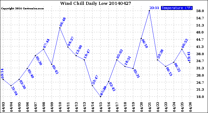 Milwaukee Weather Wind Chill<br>Daily Low