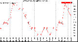 Milwaukee Weather Dew Point<br>(24 Hours)