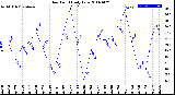 Milwaukee Weather Dew Point<br>Daily Low