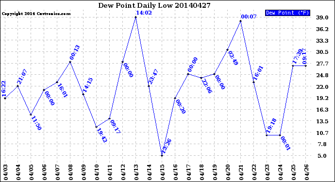 Milwaukee Weather Dew Point<br>Daily Low