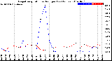 Milwaukee Weather Evapotranspiration<br>vs Rain per Day<br>(Inches)