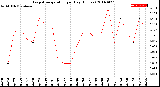 Milwaukee Weather Evapotranspiration<br>per Day (Inches)