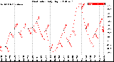 Milwaukee Weather Heat Index<br>Daily High