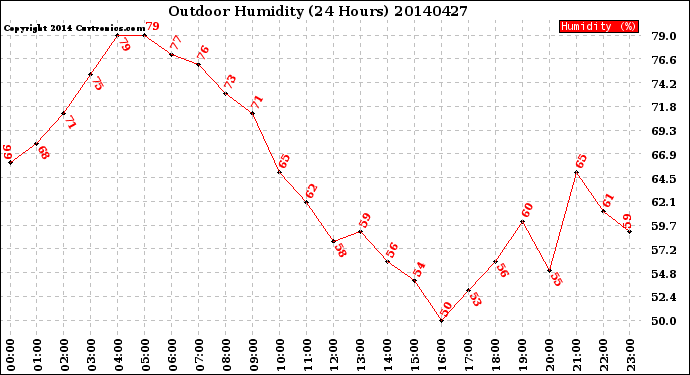 Milwaukee Weather Outdoor Humidity<br>(24 Hours)