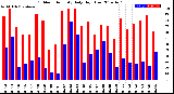 Milwaukee Weather Outdoor Humidity<br>Daily High/Low