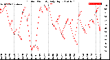 Milwaukee Weather Outdoor Humidity<br>Daily High