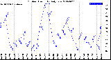 Milwaukee Weather Outdoor Humidity<br>Daily Low