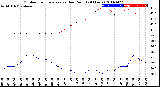 Milwaukee Weather Outdoor Temperature<br>vs Dew Point<br>(24 Hours)