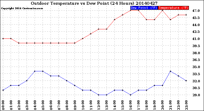 Milwaukee Weather Outdoor Temperature<br>vs Dew Point<br>(24 Hours)