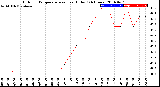 Milwaukee Weather Outdoor Temperature<br>vs Heat Index<br>(24 Hours)