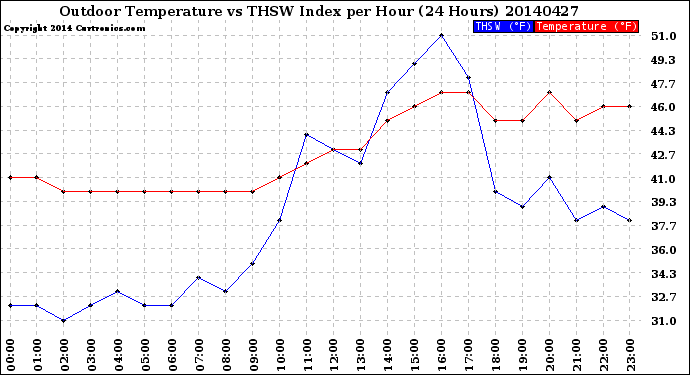 Milwaukee Weather Outdoor Temperature<br>vs THSW Index<br>per Hour<br>(24 Hours)