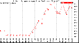 Milwaukee Weather Outdoor Temperature<br>per Hour<br>(24 Hours)