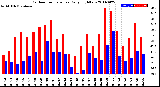 Milwaukee Weather Outdoor Temperature<br>Daily High/Low