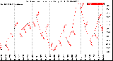 Milwaukee Weather Outdoor Temperature<br>Daily High