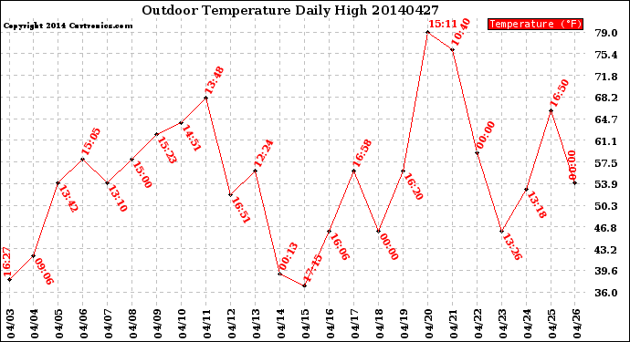 Milwaukee Weather Outdoor Temperature<br>Daily High