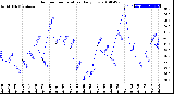 Milwaukee Weather Outdoor Temperature<br>Daily Low