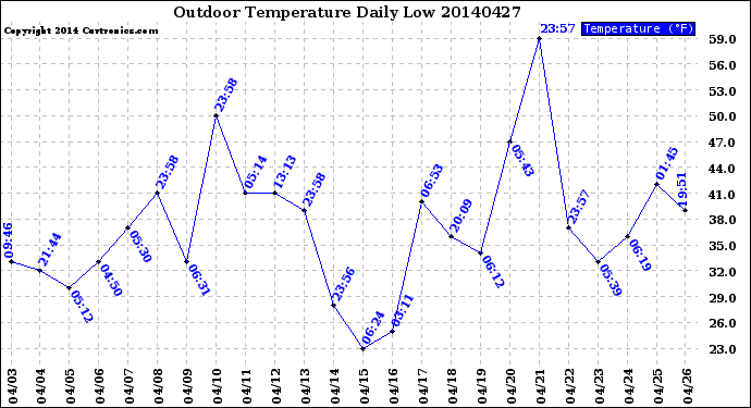 Milwaukee Weather Outdoor Temperature<br>Daily Low